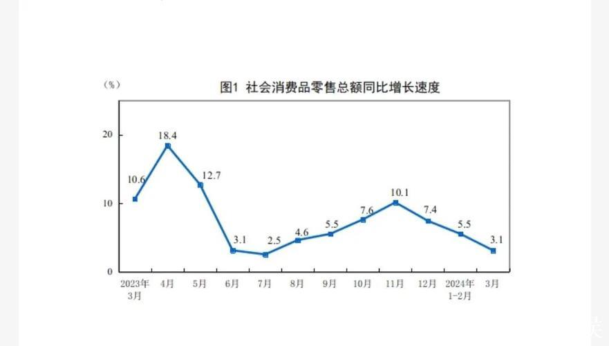 3月中国零售业景气指数扩张 消费市场活力稳步提升